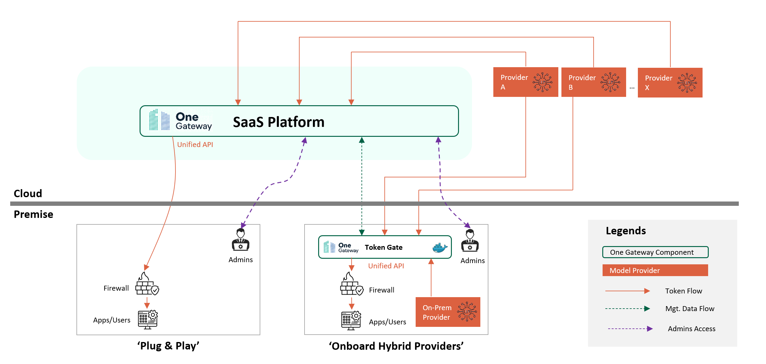 OneGateway - Unified AI Gateway